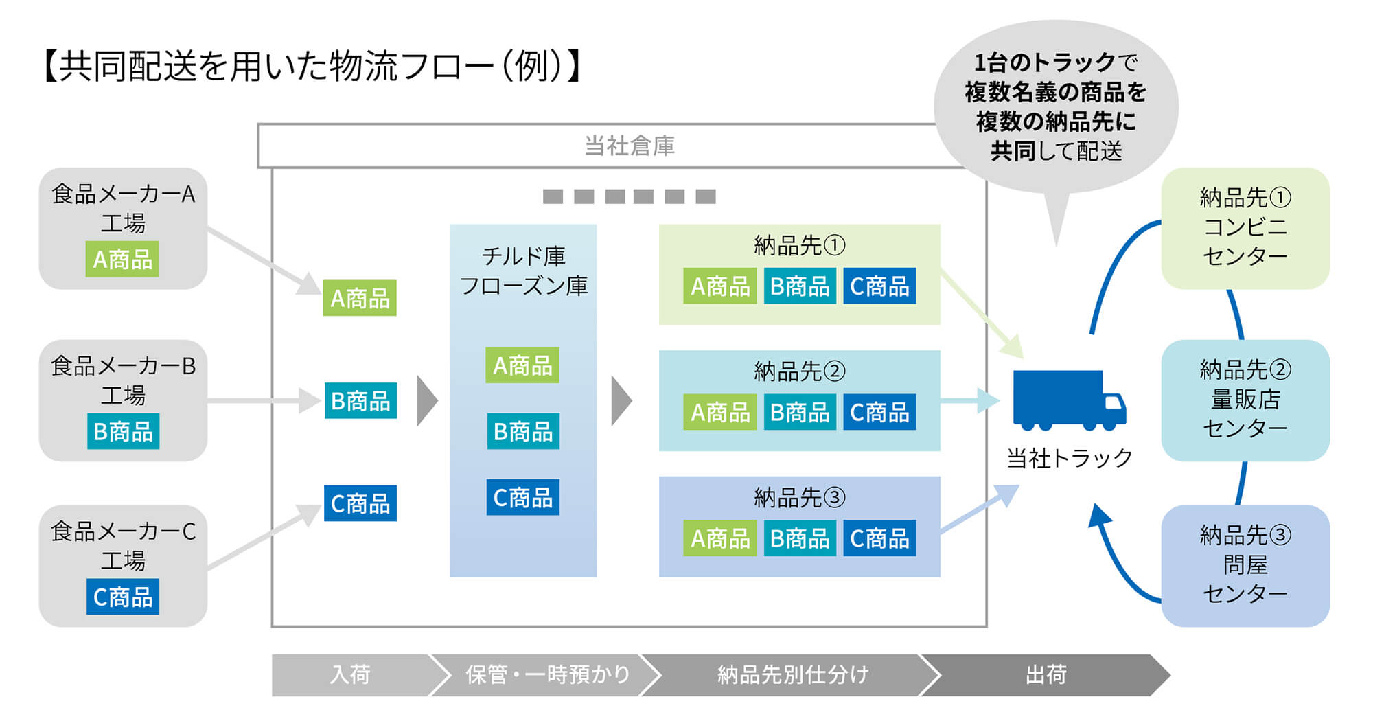 共同配送を用いた物流フロー（例） 図