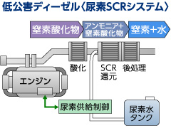 低公害ディーゼル