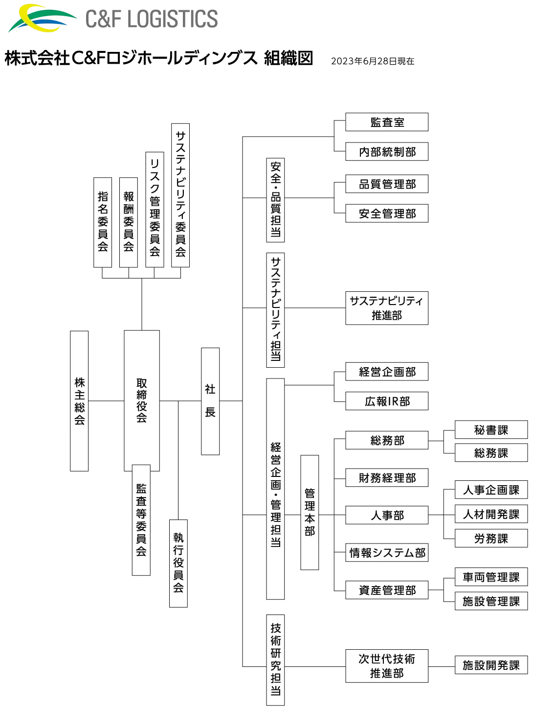 株式会社C&Fロジホールディングス　組織図